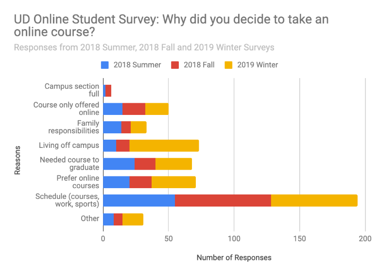Bar graph of responses from the UD Online Student Survey