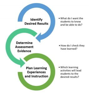 Identify desired results, determine assessment evidence, plan learning experiences and instructions. A model for backward design.